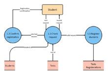 Free Editable Data Flow Diagram Examples | EdrawMax Online