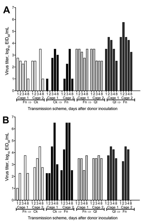 Figure 5 - Influenza A(H7N9) Virus Transmission between Finches and ...