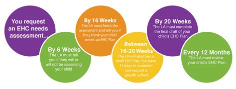 EHC needs assessment: Process – Southampton SENDIASS