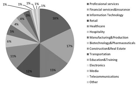 100 Best Companies-Industry breakdown Source: retrieved 12 December,... | Download Scientific ...