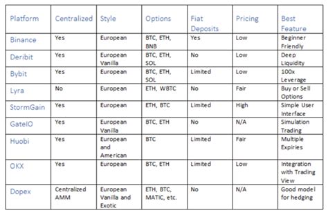 9 Best Crypto Options Trading Platforms