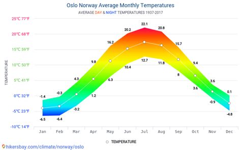 Data tables and charts monthly and yearly climate conditions in Oslo Norway.