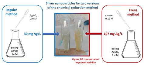 MPs | Free Full-Text | Synthesis of Highly Concentrated Suspensions of Silver Nanoparticles by ...