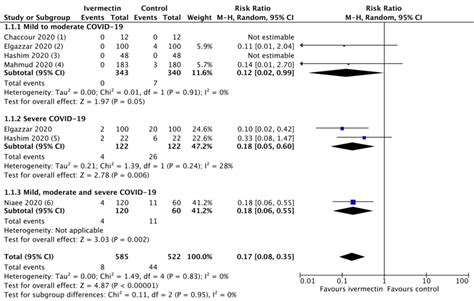 Lawrie: Ivermectin reduces the risk of death from COVID-19 – a rapid review and meta-analysis in ...