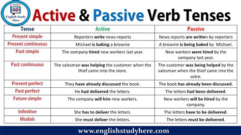 Active and Passive Verb Tenses - English Study Here