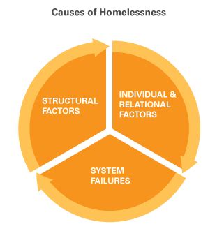 Causes of Homelessness | The Homeless Hub