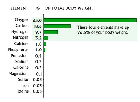 Which of these elements is found in the smallest amount in living matter? | Socratic