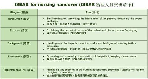 Frontiers | Nurses’ perceptions of the ISBAR handover protocol and its ...