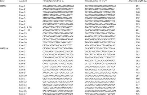 Primers used for direct sequencing | Download Table