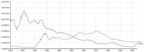 Plow or Plough – What’s the Difference? - Writing Explained