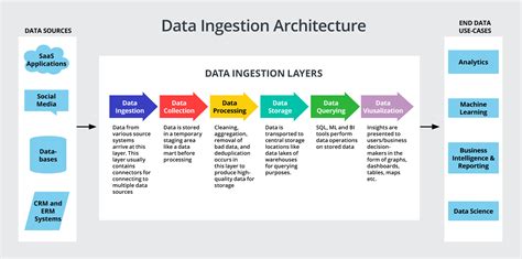 Key Concepts of Modern Data Ingestion Architecture | StreamSets