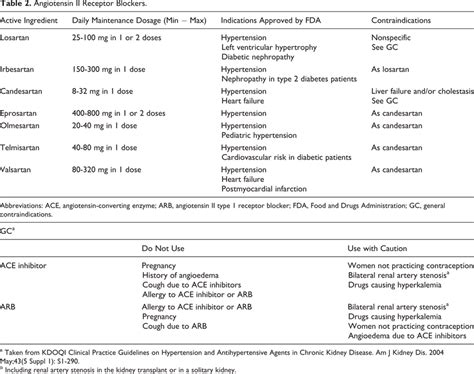 Angiotensin II Receptor Blockers. | Download Table