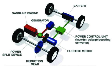 Toyota's Hybrid Synergy Drive configuration [1] | Download Scientific Diagram