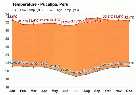 Anual y Mensual del Tiempo - Pucallpa, Perú