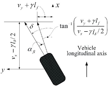 Calculation of left front tire-slip angle. | Download Scientific Diagram