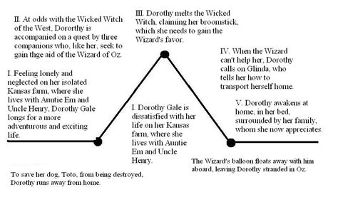 Chillers and Thrillers: Putting Freytag's Pyramid To Use In Charting ...