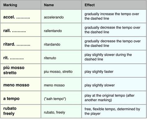 Music Theory De-mystified BlogSee It, Hear It: Tempo Markings