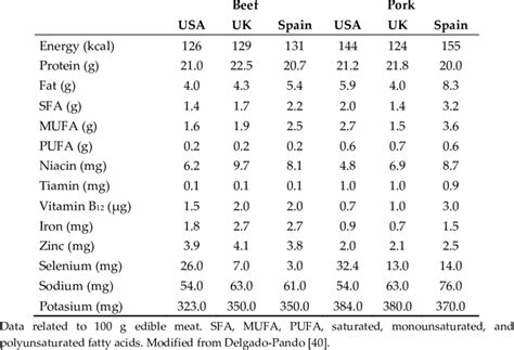 Nutritional composition of main types of red meat (beef and pork) in ...