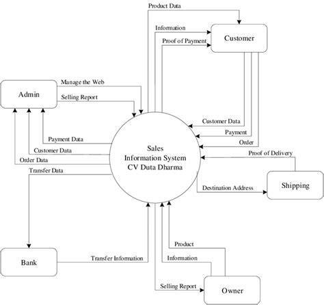 Sales System Context Diagram | Download Scientific Diagram