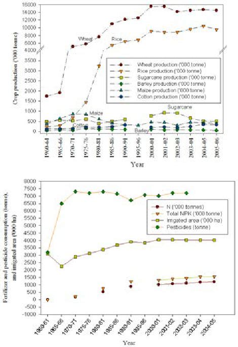 Agricultural trends over the past 40 years (Source: Tilman et al. [3]).... | Download Scientific ...