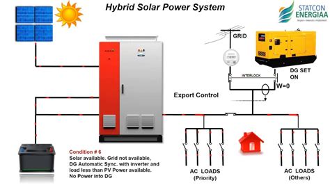 Solar Hybrid Inverters Working - YouTube