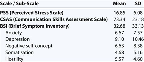 Score of Perceived Stress Scale (PSS), Communication Skills Assessment ...