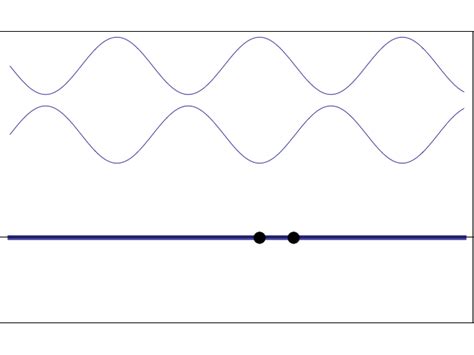 Superposition of Waves