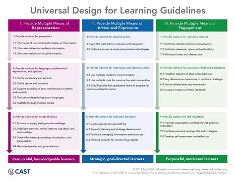 Universal design - Google Search | Aprendizaje, Tecnicas de enseñanza aprendizaje, Estilos de ...