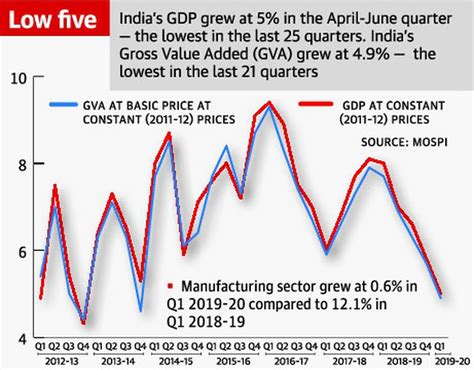 India Gdp Growth Chart