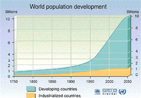 World Population Projected to 2050 for Developing and Developed ...