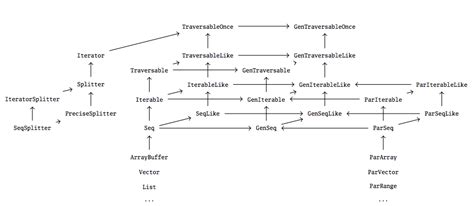 Architecture of the Parallel Collections Library | Parallel Collections | Scala Documentation