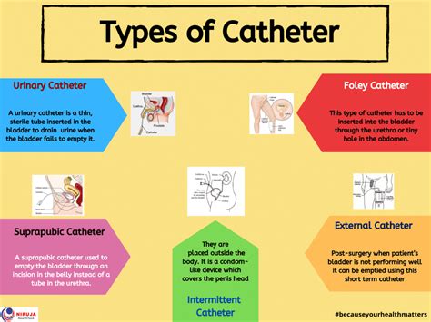 Types of Catheter