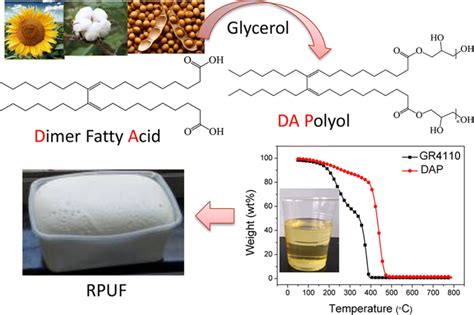 Synthesis and characterization of rigid polyurethane foam with dimer ...