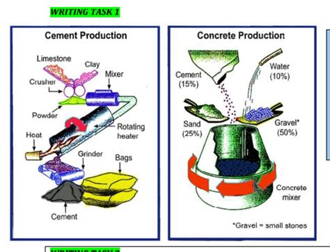 How to produce cement, and cement mixture process for making concrete ...