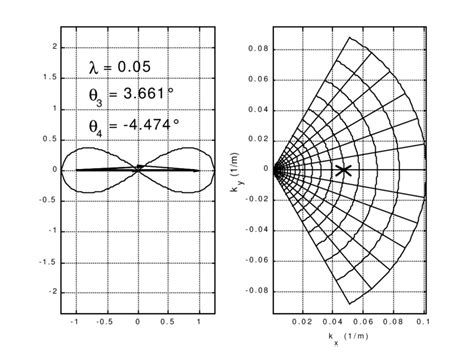 Wave number configuration for λ =0.05 and locations of the interacting ...