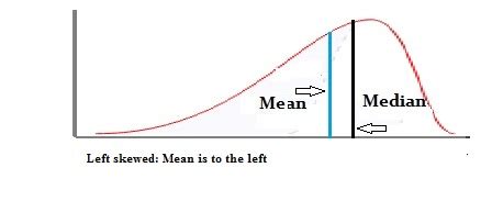 Skewed Distribution: Definition, Examples - Statistics How To