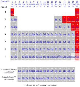 Gas Symbol Periodic Table