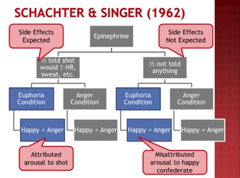 Schachter-Singer; Unexplained Arousal – Psychology of Human Emotion: An ...