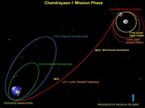 ESA - Chandrayaan-1 successfully launched – next stop: the Moon