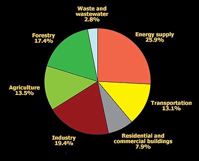 Tackling the Global Warming Challenge - Windows to the Universe