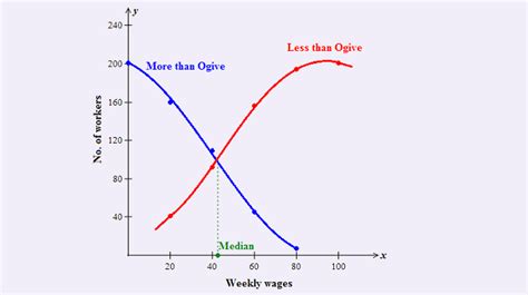 Ogives or Cumulative Frequency Curves - Prinsli