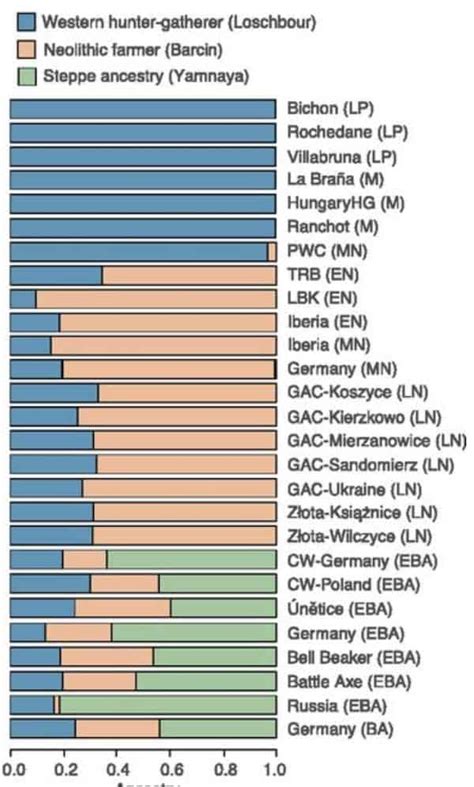 Corded Ware Culture – Gene Expression