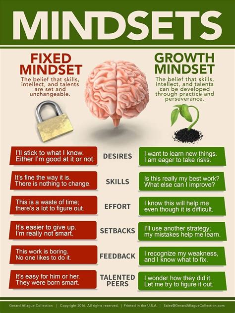 Amazon.com: Gerard Aflague Collection - Growth Mindset Poster (Mindsets) - Offset Printed, 18x24 ...