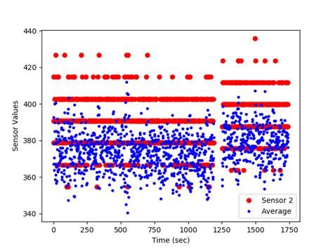 Data Analysis with Python