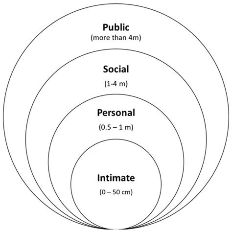 Hall's proxemics zone [6] | Download Scientific Diagram