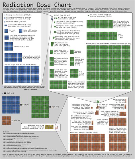 A Handy Guide to Radiation Doses (Infographic) » TwistedSifter