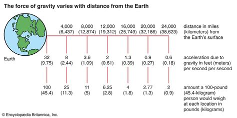 Exact Value Of Gravity On Earth