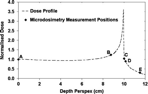 Microdosimetry measurement positions along the 0.6 GeV/u Fe Bragg Peak... | Download Scientific ...