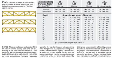 Flat Roof Truss Span Tables