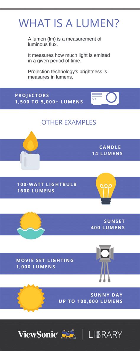 What Are Lumens? And How to Use Them to Choose a Projector